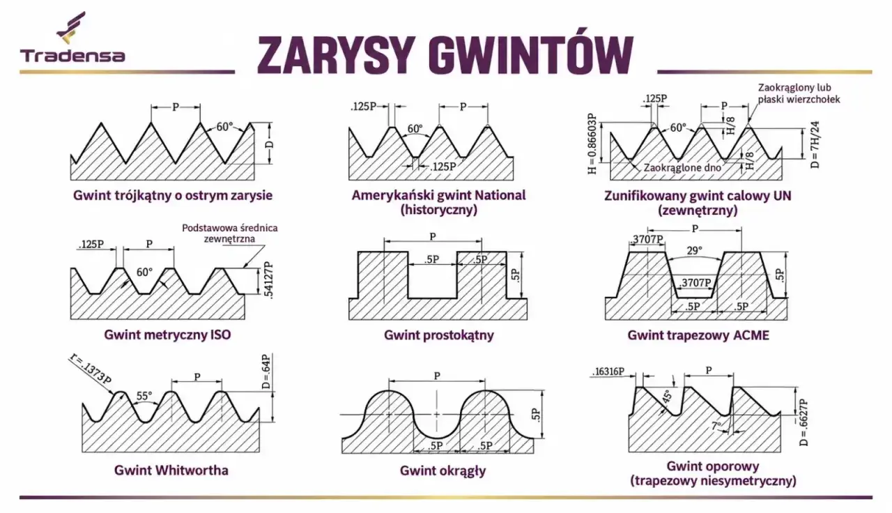 Różne rodzaje gwintów: trójkątny, metryczny ISO, Whitwortha, amerykański National, prostokątny, okrągły, zunifikowany UN, trapezowy ACME, oporowy.
