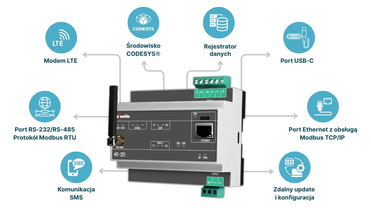 Urządzenie z portem Ethernet obsługującym Modbus TCP/IP, portem RS-232/RS-485 z protokołem Modbus RTU, modemem LTE i komunikacją SMS.