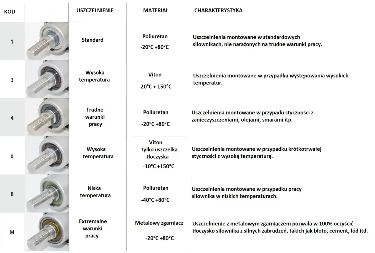 Tabela por&oacute;wnująca rodzaje uszczelnień do budowy siłownika pneumatycznego: standardowe, wysokotemperaturowe, do trudnych warunk&oacute;w, niskotemperaturowe i ekstremalne.