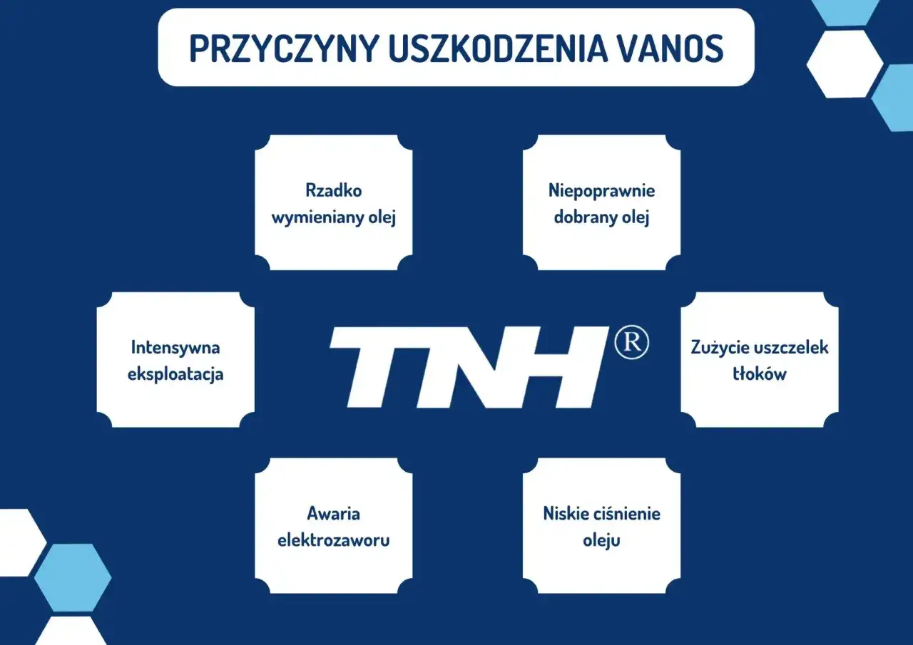 Przyczyny uszkodzenia VANOS: awaria elektrozaworu, zużycie uszczelek tłoków, rzadko wymieniany olej, niepoprawnie dobrany olej, niskie ciśnienie oleju, intensywna eksploatacja.
