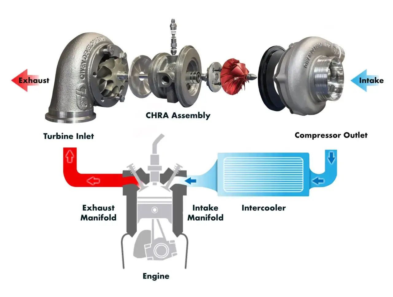 Schemat turbosprężarki: nieszczelna turbina spaliny zasila wirnik, sprężone powietrze przechodzi przez intercooler do silnika.