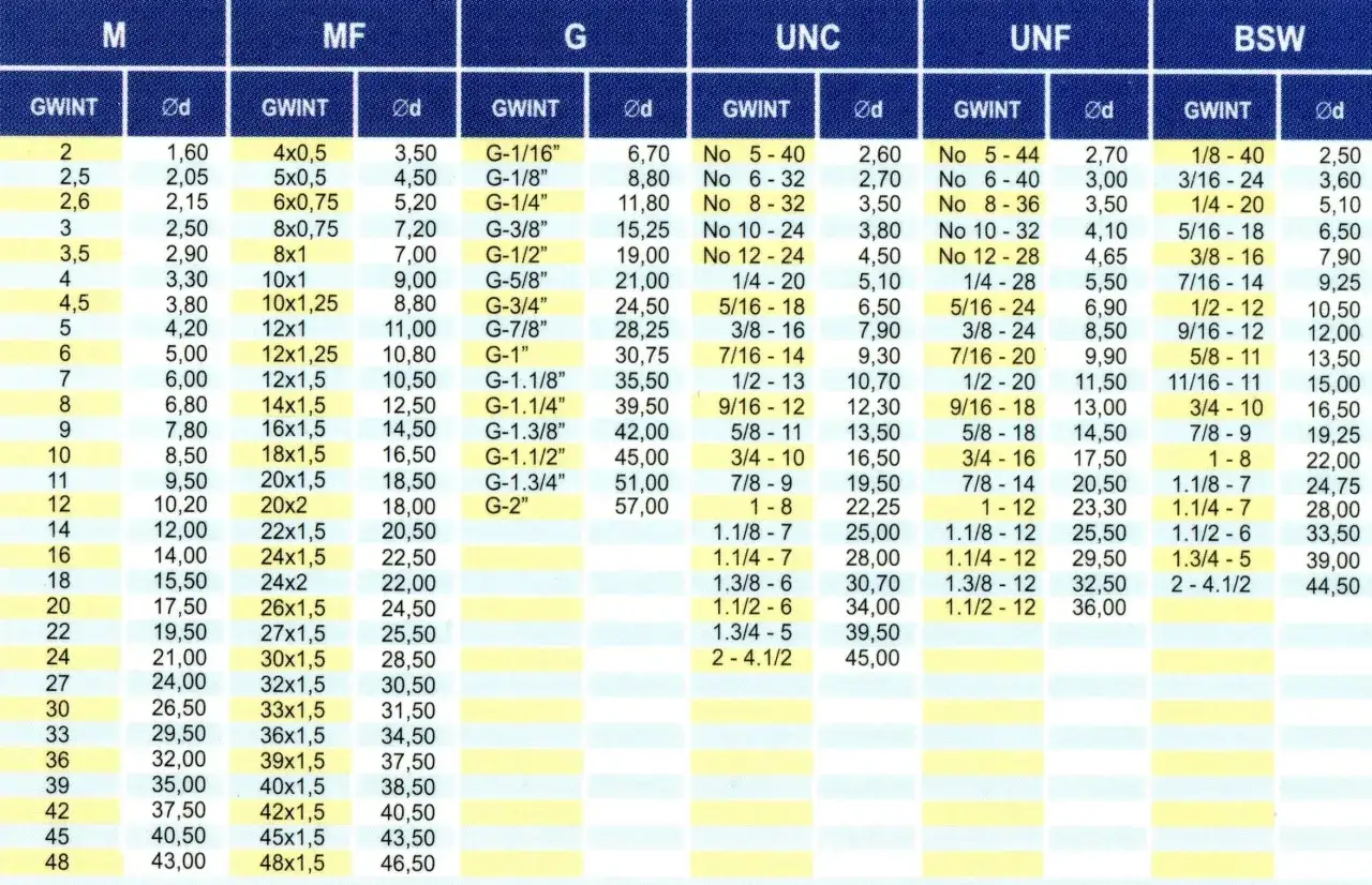 Tabela gwint&oacute;w: M, MF, G, UNC, UNF, BSW. Zawiera dane o gwincie drobnozwojnym i średnicy.